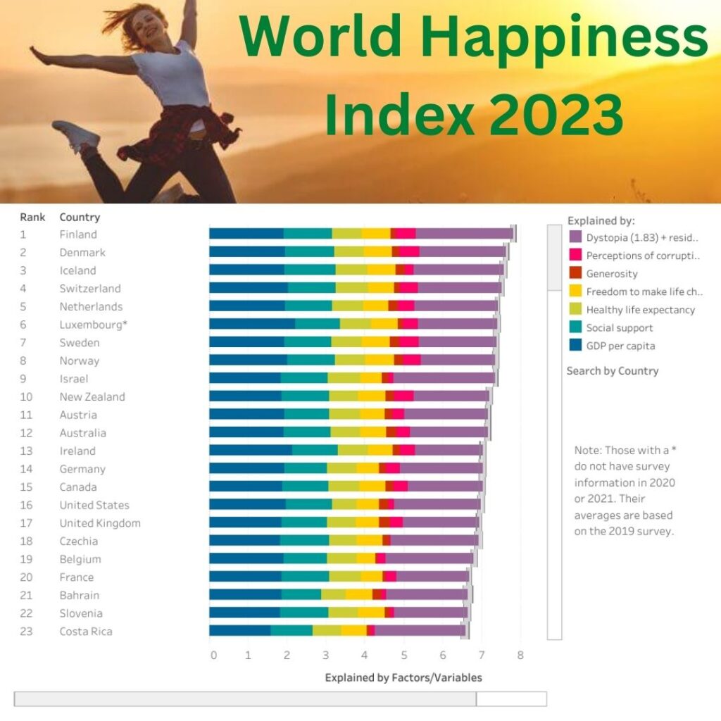 World Happiness Index- 2023 - My Geo Beats