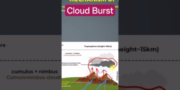 Cloud Burst Mechanism Orographic Uplift #prelims2024 #shorts