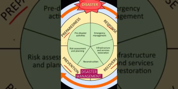 Disaster Management Framework- TheGeoecologist #shorts