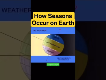 How seasons occur on earth #climate #seasons #thegeoecologist #shorts